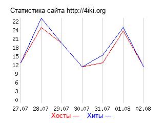 График